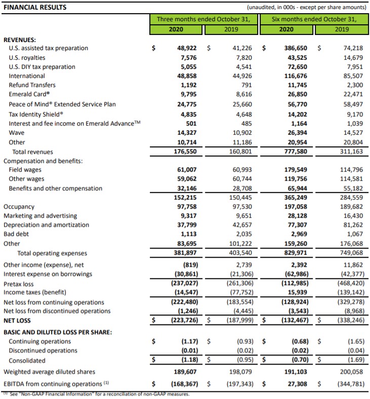 Hr block reports fiscal 2021 second quarter results