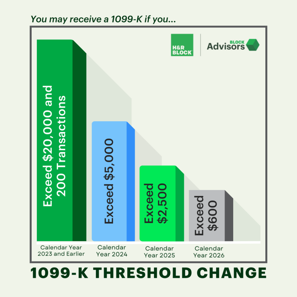 A chart showing the change in 1099-K reporting threshold each year.